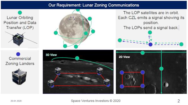 Lunar Zoning and Communications concept.